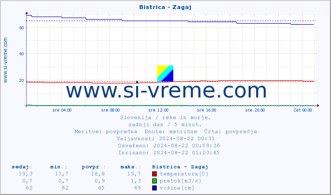 POVPREČJE :: Bistrica - Zagaj :: temperatura | pretok | višina :: zadnji dan / 5 minut.