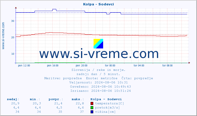 POVPREČJE :: Kolpa - Sodevci :: temperatura | pretok | višina :: zadnji dan / 5 minut.