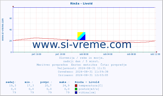 POVPREČJE :: Rinža - Livold :: temperatura | pretok | višina :: zadnji dan / 5 minut.