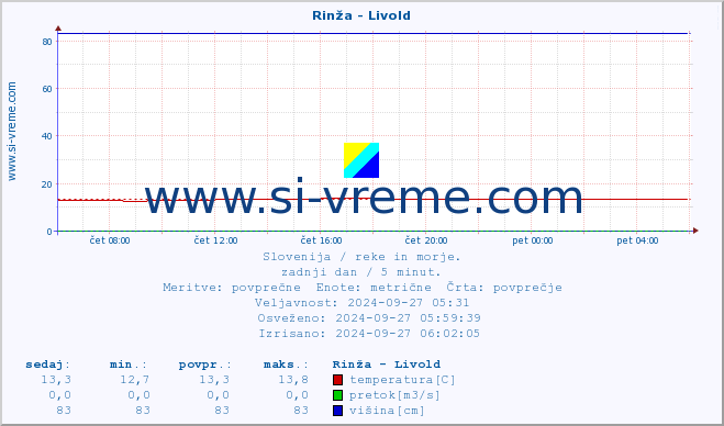 POVPREČJE :: Rinža - Livold :: temperatura | pretok | višina :: zadnji dan / 5 minut.