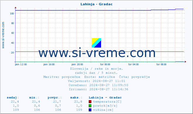 POVPREČJE :: Lahinja - Gradac :: temperatura | pretok | višina :: zadnji dan / 5 minut.