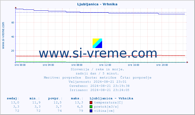 POVPREČJE :: Ljubljanica - Vrhnika :: temperatura | pretok | višina :: zadnji dan / 5 minut.