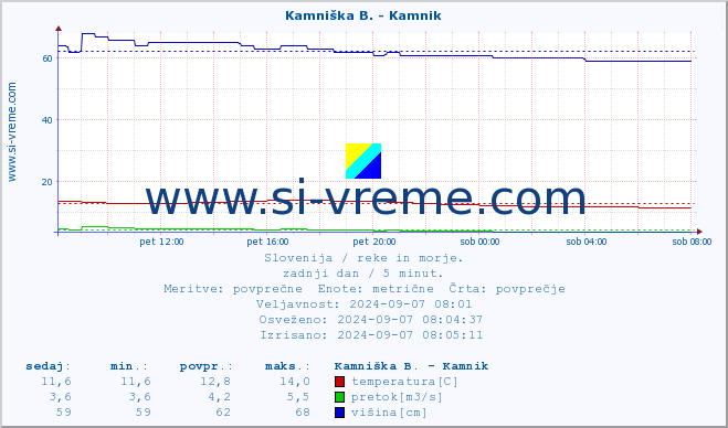 POVPREČJE :: Ljubljanica - Kamin :: temperatura | pretok | višina :: zadnji dan / 5 minut.