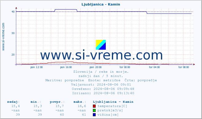 POVPREČJE :: Ljubljanica - Kamin :: temperatura | pretok | višina :: zadnji dan / 5 minut.