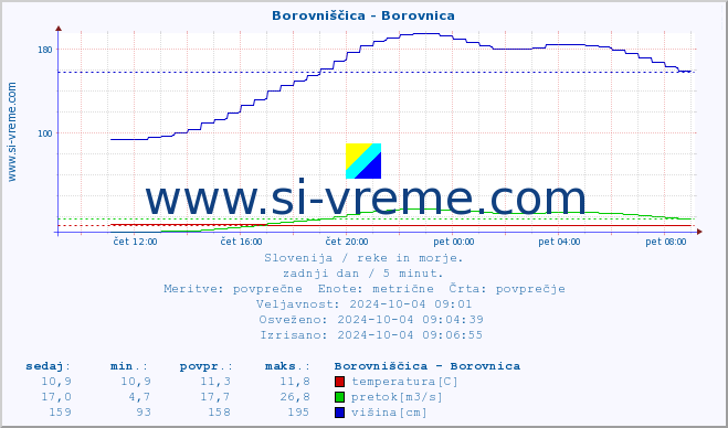 POVPREČJE :: Borovniščica - Borovnica :: temperatura | pretok | višina :: zadnji dan / 5 minut.