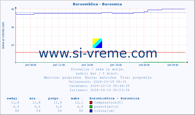 POVPREČJE :: Borovniščica - Borovnica :: temperatura | pretok | višina :: zadnji dan / 5 minut.