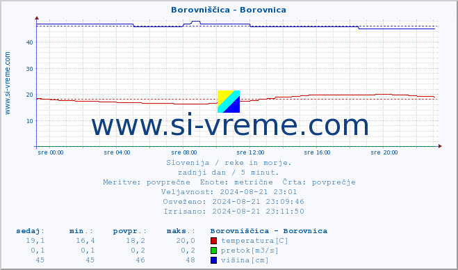 POVPREČJE :: Borovniščica - Borovnica :: temperatura | pretok | višina :: zadnji dan / 5 minut.