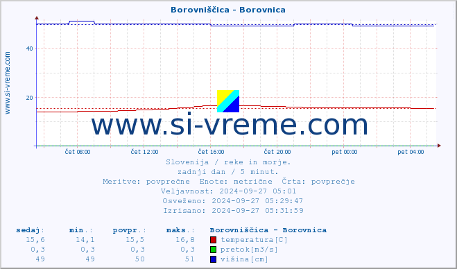 POVPREČJE :: Borovniščica - Borovnica :: temperatura | pretok | višina :: zadnji dan / 5 minut.