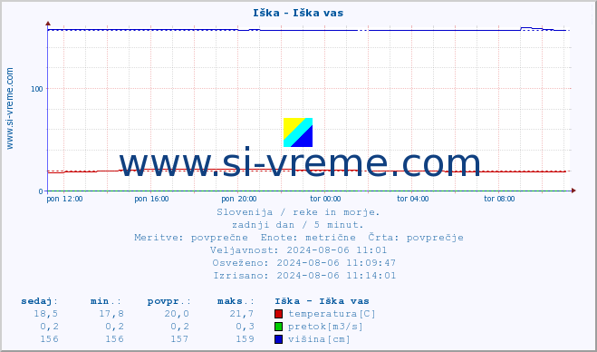 POVPREČJE :: Iška - Iška vas :: temperatura | pretok | višina :: zadnji dan / 5 minut.