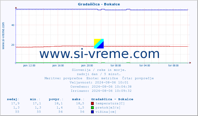 POVPREČJE :: Gradaščica - Bokalce :: temperatura | pretok | višina :: zadnji dan / 5 minut.