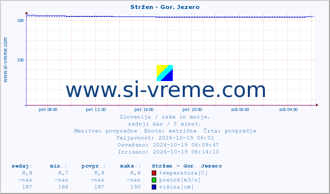 POVPREČJE :: Stržen - Gor. Jezero :: temperatura | pretok | višina :: zadnji dan / 5 minut.