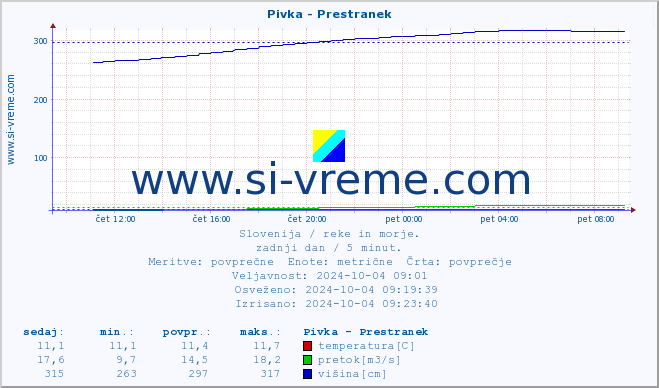 POVPREČJE :: Pivka - Prestranek :: temperatura | pretok | višina :: zadnji dan / 5 minut.