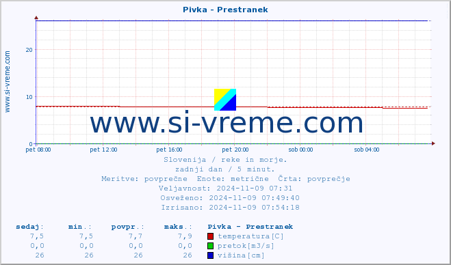 POVPREČJE :: Pivka - Prestranek :: temperatura | pretok | višina :: zadnji dan / 5 minut.