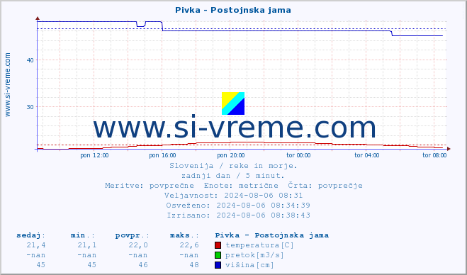 POVPREČJE :: Pivka - Postojnska jama :: temperatura | pretok | višina :: zadnji dan / 5 minut.