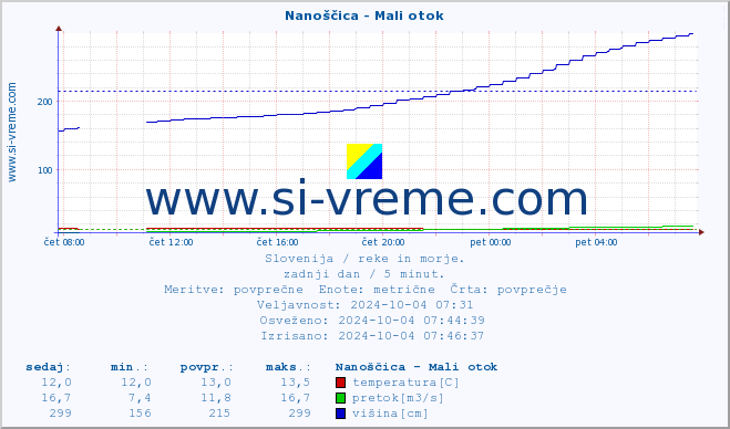 POVPREČJE :: Nanoščica - Mali otok :: temperatura | pretok | višina :: zadnji dan / 5 minut.