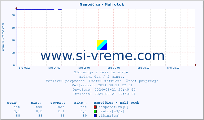 POVPREČJE :: Nanoščica - Mali otok :: temperatura | pretok | višina :: zadnji dan / 5 minut.