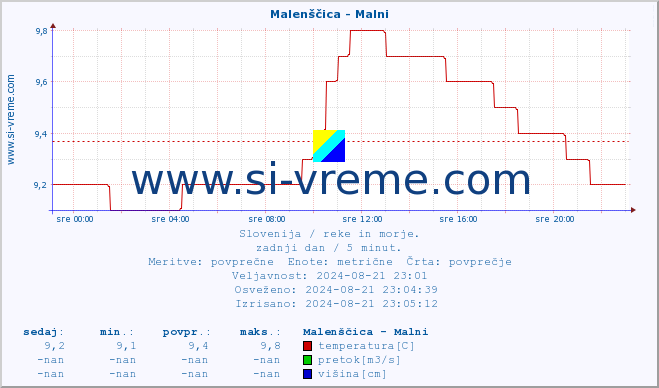 POVPREČJE :: Malenščica - Malni :: temperatura | pretok | višina :: zadnji dan / 5 minut.