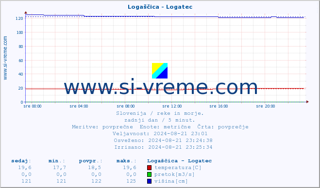 POVPREČJE :: Logaščica - Logatec :: temperatura | pretok | višina :: zadnji dan / 5 minut.