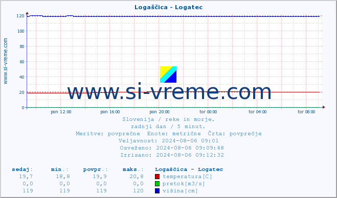 POVPREČJE :: Logaščica - Logatec :: temperatura | pretok | višina :: zadnji dan / 5 minut.