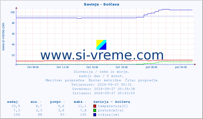 POVPREČJE :: Savinja - Solčava :: temperatura | pretok | višina :: zadnji dan / 5 minut.