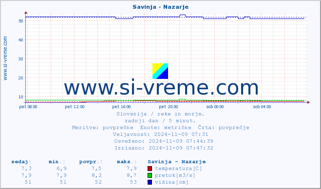 POVPREČJE :: Savinja - Nazarje :: temperatura | pretok | višina :: zadnji dan / 5 minut.