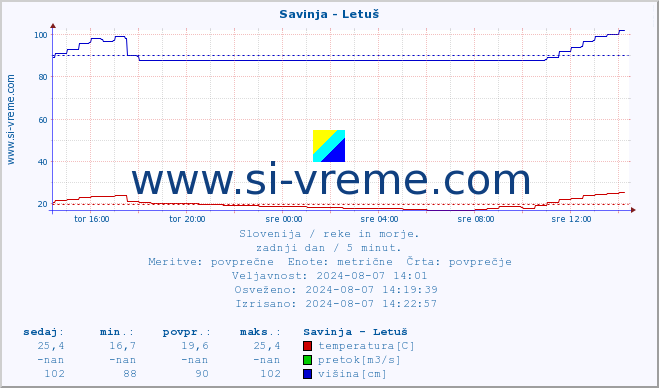 POVPREČJE :: Savinja - Letuš :: temperatura | pretok | višina :: zadnji dan / 5 minut.