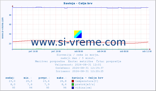 POVPREČJE :: Savinja - Celje brv :: temperatura | pretok | višina :: zadnji dan / 5 minut.