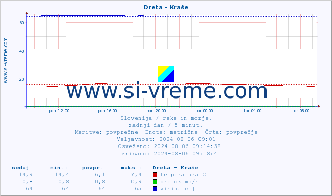 POVPREČJE :: Dreta - Kraše :: temperatura | pretok | višina :: zadnji dan / 5 minut.