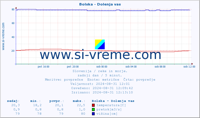 POVPREČJE :: Bolska - Dolenja vas :: temperatura | pretok | višina :: zadnji dan / 5 minut.