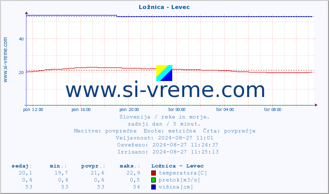 POVPREČJE :: Ložnica - Levec :: temperatura | pretok | višina :: zadnji dan / 5 minut.