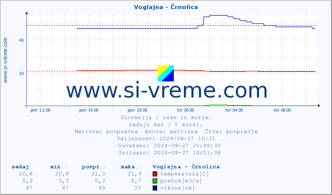 POVPREČJE :: Voglajna - Črnolica :: temperatura | pretok | višina :: zadnji dan / 5 minut.