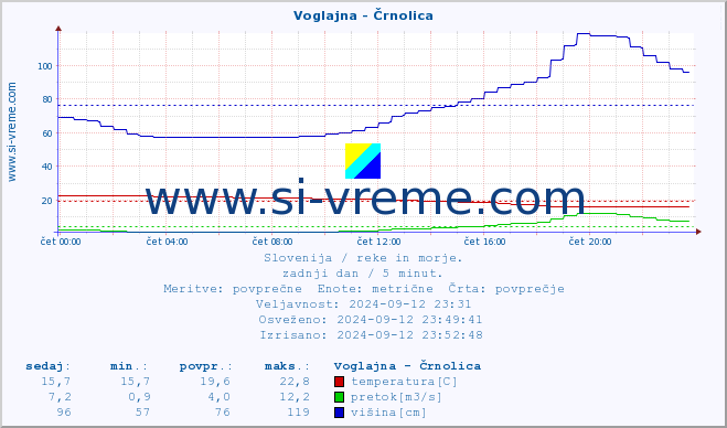 POVPREČJE :: Voglajna - Črnolica :: temperatura | pretok | višina :: zadnji dan / 5 minut.