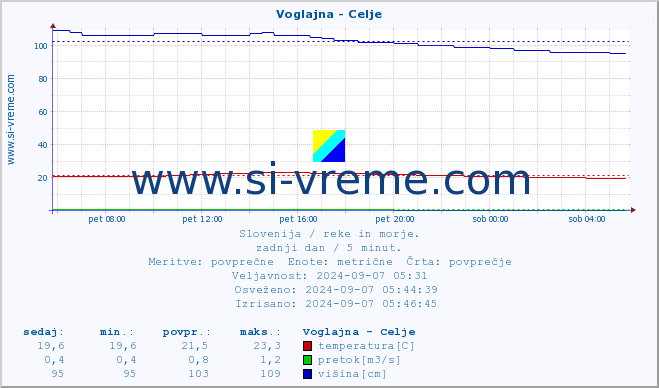 POVPREČJE :: Voglajna - Celje :: temperatura | pretok | višina :: zadnji dan / 5 minut.