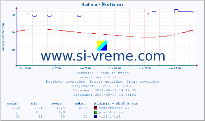 POVPREČJE :: Hudinja - Škofja vas :: temperatura | pretok | višina :: zadnji dan / 5 minut.