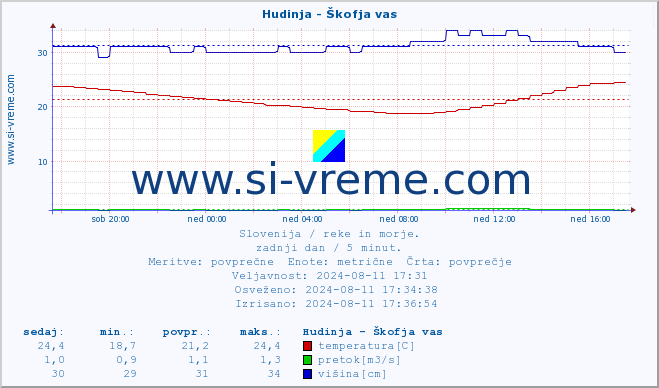 POVPREČJE :: Hudinja - Škofja vas :: temperatura | pretok | višina :: zadnji dan / 5 minut.