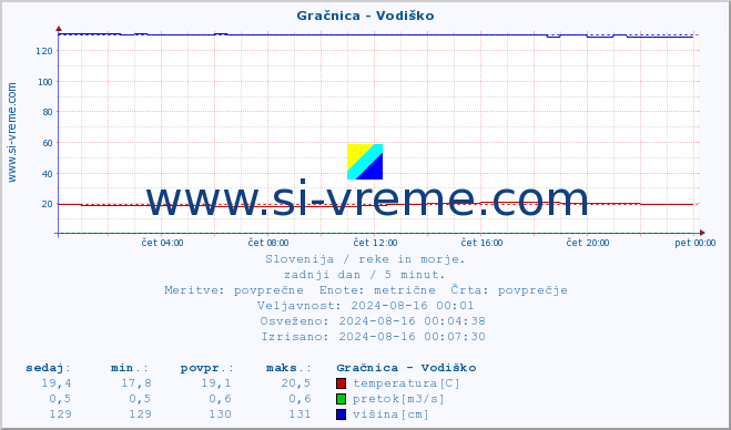 POVPREČJE :: Gračnica - Vodiško :: temperatura | pretok | višina :: zadnji dan / 5 minut.