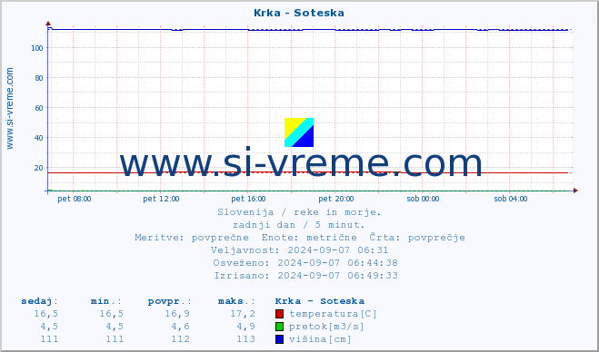 POVPREČJE :: Krka - Soteska :: temperatura | pretok | višina :: zadnji dan / 5 minut.