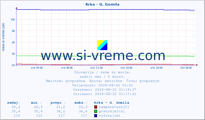 POVPREČJE :: Krka - G. Gomila :: temperatura | pretok | višina :: zadnji dan / 5 minut.