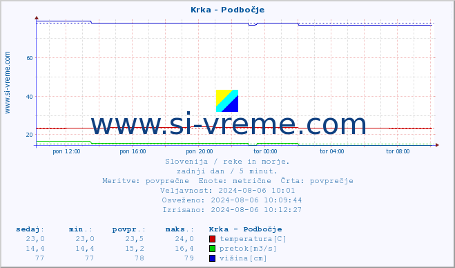 POVPREČJE :: Krka - Podbočje :: temperatura | pretok | višina :: zadnji dan / 5 minut.