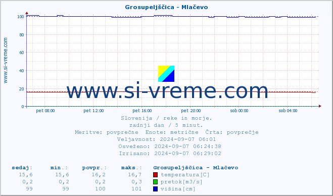 POVPREČJE :: Grosupeljščica - Mlačevo :: temperatura | pretok | višina :: zadnji dan / 5 minut.