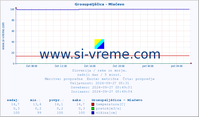 POVPREČJE :: Grosupeljščica - Mlačevo :: temperatura | pretok | višina :: zadnji dan / 5 minut.