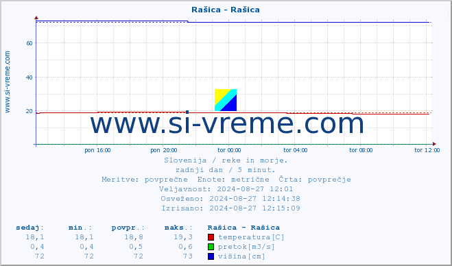 POVPREČJE :: Rašica - Rašica :: temperatura | pretok | višina :: zadnji dan / 5 minut.