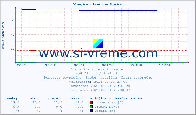 POVPREČJE :: Višnjica - Ivančna Gorica :: temperatura | pretok | višina :: zadnji dan / 5 minut.