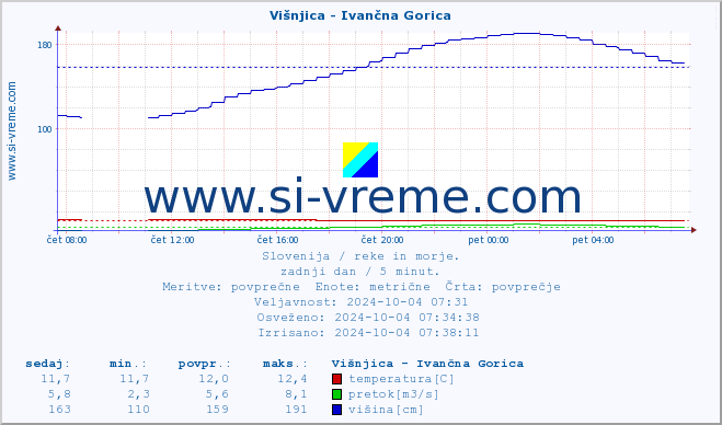 POVPREČJE :: Višnjica - Ivančna Gorica :: temperatura | pretok | višina :: zadnji dan / 5 minut.