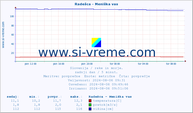 POVPREČJE :: Radešca - Meniška vas :: temperatura | pretok | višina :: zadnji dan / 5 minut.