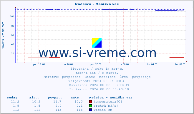 POVPREČJE :: Radešca - Meniška vas :: temperatura | pretok | višina :: zadnji dan / 5 minut.