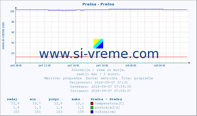 POVPREČJE :: Prečna - Prečna :: temperatura | pretok | višina :: zadnji dan / 5 minut.