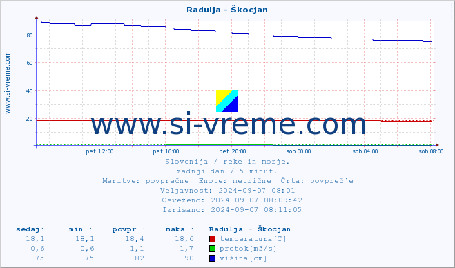 POVPREČJE :: Radulja - Škocjan :: temperatura | pretok | višina :: zadnji dan / 5 minut.