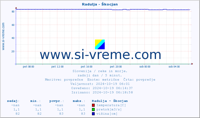 POVPREČJE :: Radulja - Škocjan :: temperatura | pretok | višina :: zadnji dan / 5 minut.