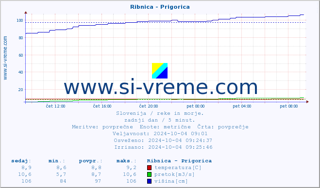 POVPREČJE :: Ribnica - Prigorica :: temperatura | pretok | višina :: zadnji dan / 5 minut.